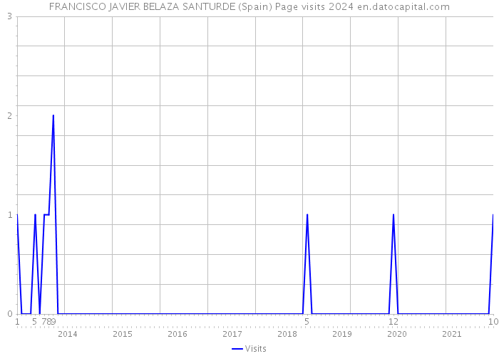 FRANCISCO JAVIER BELAZA SANTURDE (Spain) Page visits 2024 