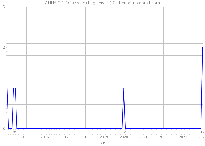ANNA SOLOD (Spain) Page visits 2024 