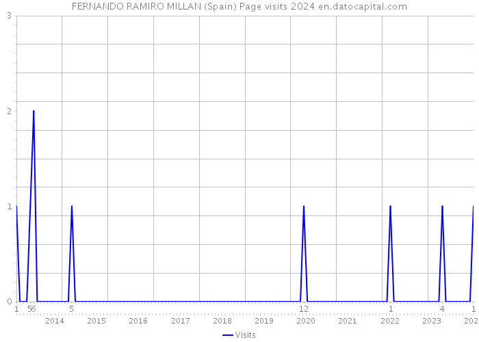 FERNANDO RAMIRO MILLAN (Spain) Page visits 2024 