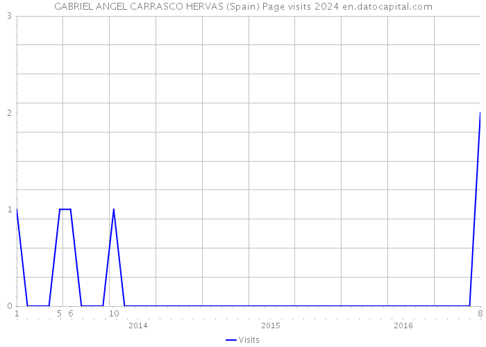 GABRIEL ANGEL CARRASCO HERVAS (Spain) Page visits 2024 