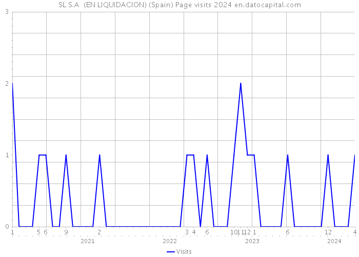 SL S.A (EN LIQUIDACION) (Spain) Page visits 2024 