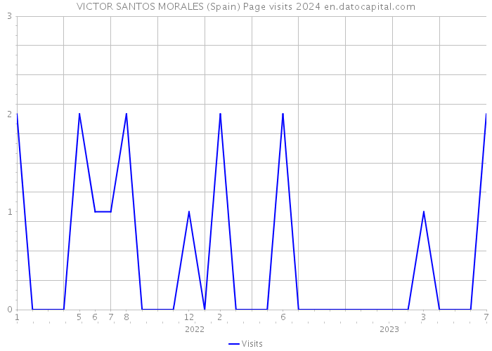 VICTOR SANTOS MORALES (Spain) Page visits 2024 