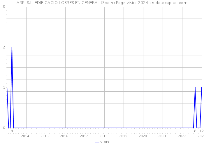 ARPI S.L. EDIFICACIO I OBRES EN GENERAL (Spain) Page visits 2024 