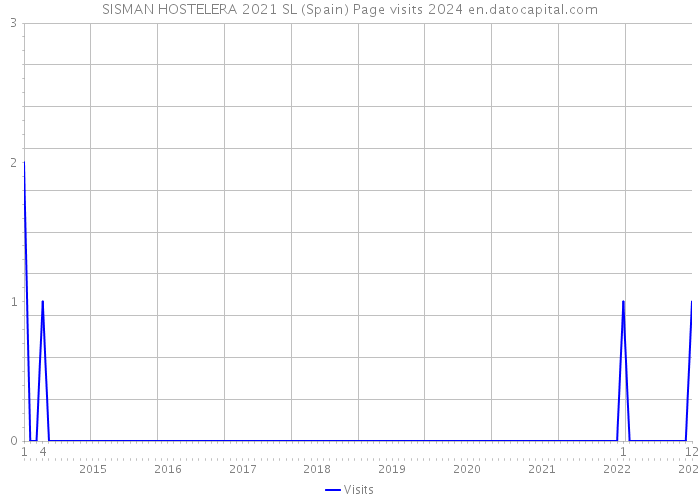 SISMAN HOSTELERA 2021 SL (Spain) Page visits 2024 