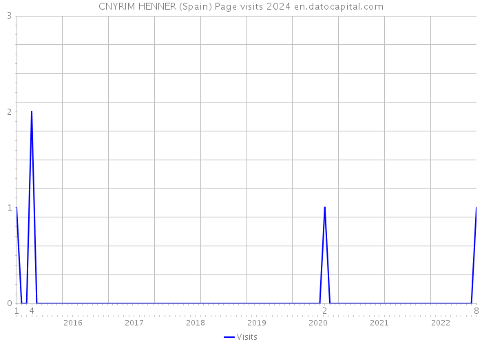 CNYRIM HENNER (Spain) Page visits 2024 
