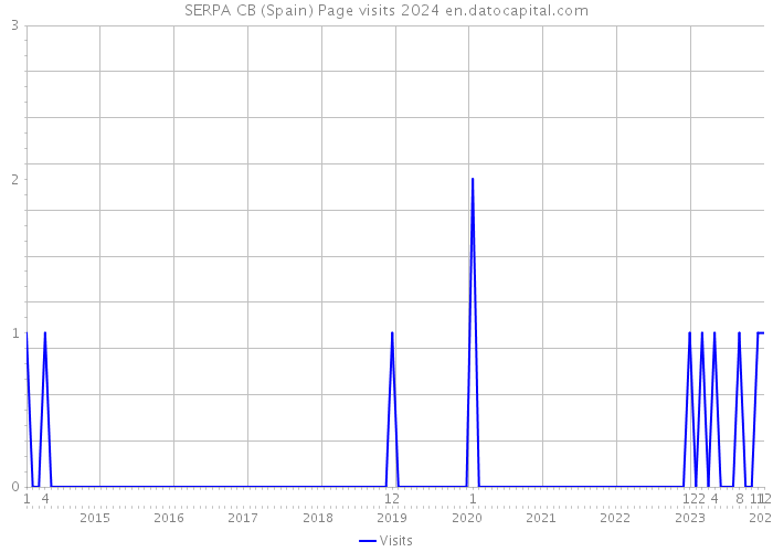 SERPA CB (Spain) Page visits 2024 
