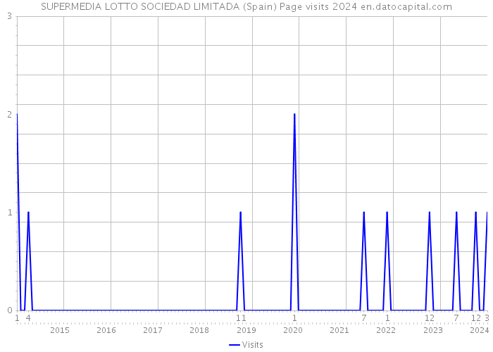 SUPERMEDIA LOTTO SOCIEDAD LIMITADA (Spain) Page visits 2024 