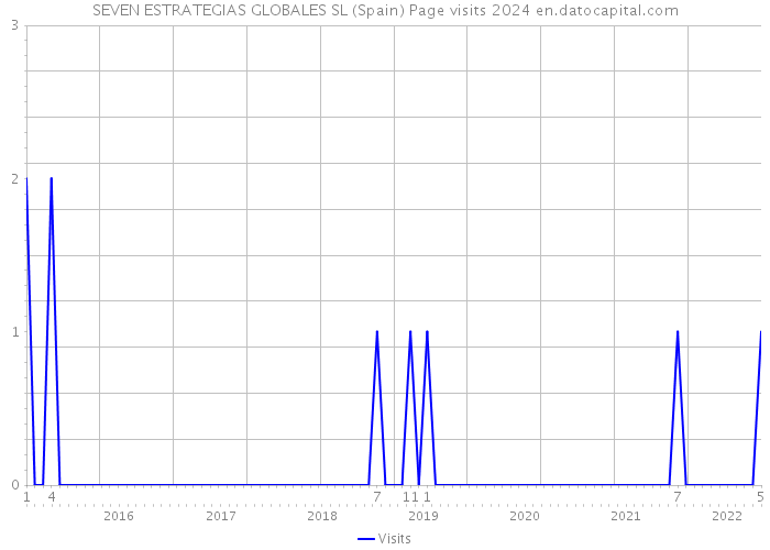 SEVEN ESTRATEGIAS GLOBALES SL (Spain) Page visits 2024 