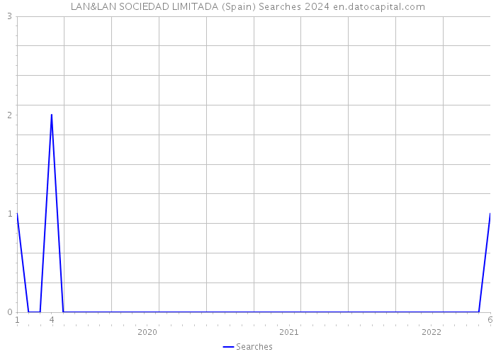LAN&LAN SOCIEDAD LIMITADA (Spain) Searches 2024 