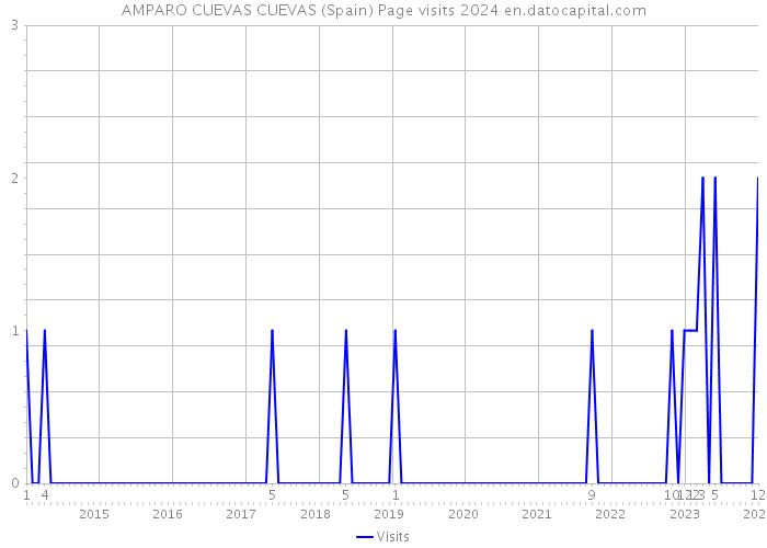 AMPARO CUEVAS CUEVAS (Spain) Page visits 2024 