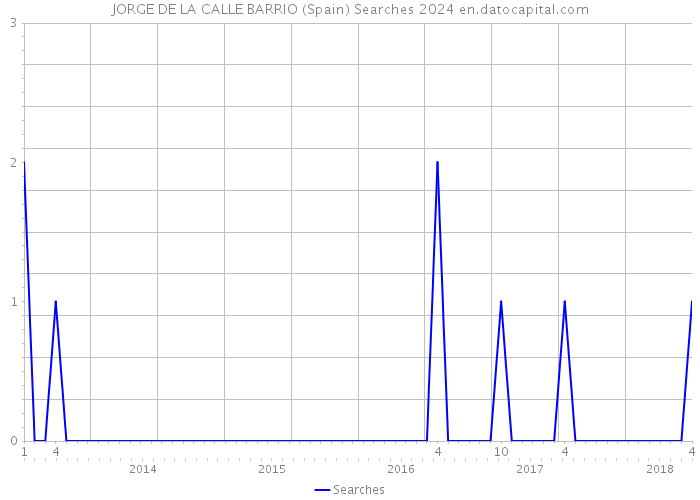 JORGE DE LA CALLE BARRIO (Spain) Searches 2024 