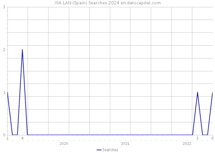 XIA LAN (Spain) Searches 2024 