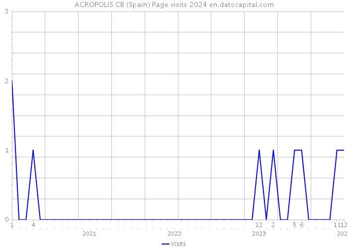 ACROPOLIS CB (Spain) Page visits 2024 