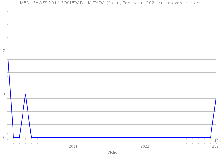 MEDI-SHOES 2014 SOCIEDAD LIMITADA (Spain) Page visits 2024 
