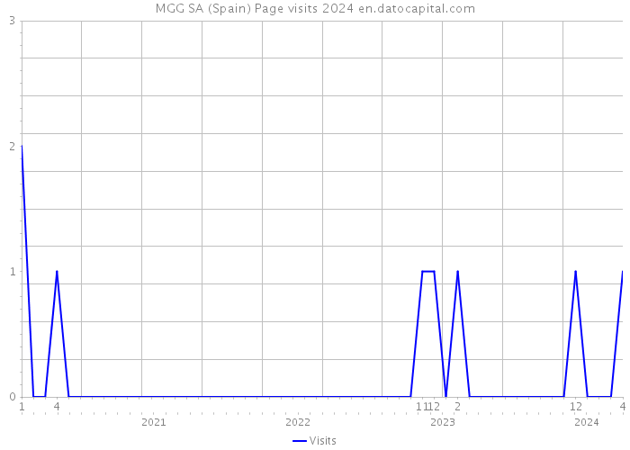 MGG SA (Spain) Page visits 2024 