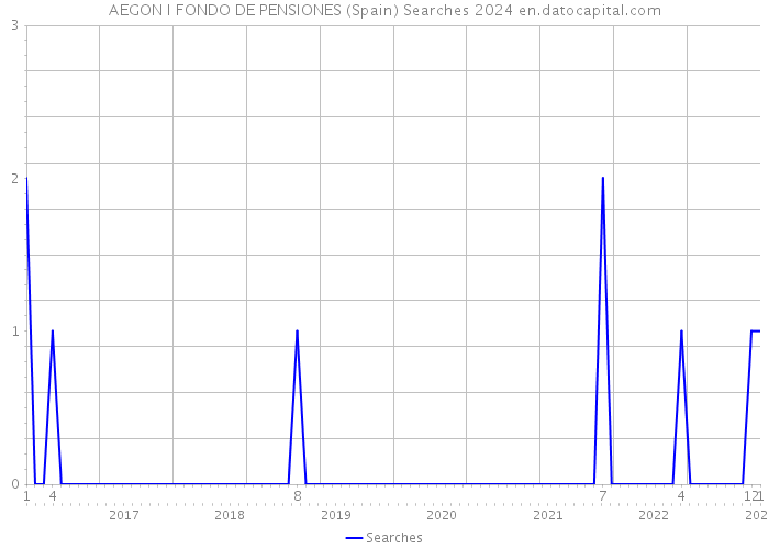 AEGON I FONDO DE PENSIONES (Spain) Searches 2024 