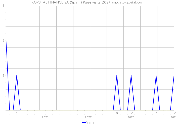 KOPSTAL FINANCE SA (Spain) Page visits 2024 