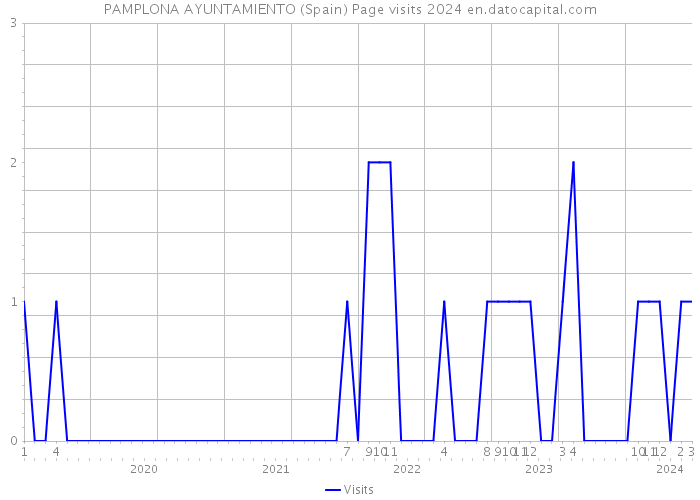 PAMPLONA AYUNTAMIENTO (Spain) Page visits 2024 