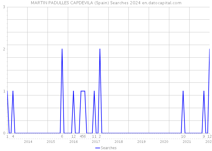 MARTIN PADULLES CAPDEVILA (Spain) Searches 2024 