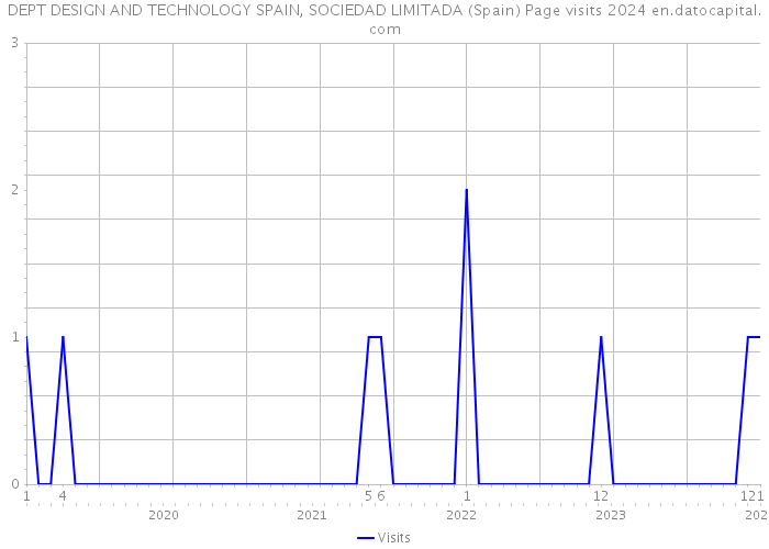 DEPT DESIGN AND TECHNOLOGY SPAIN, SOCIEDAD LIMITADA (Spain) Page visits 2024 