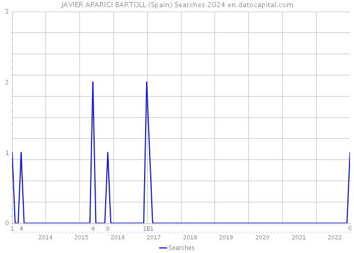 JAVIER APARICI BARTOLL (Spain) Searches 2024 