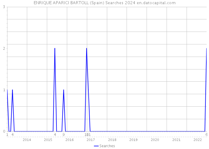 ENRIQUE APARICI BARTOLL (Spain) Searches 2024 