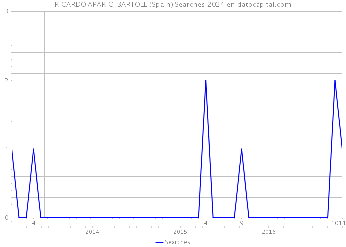 RICARDO APARICI BARTOLL (Spain) Searches 2024 