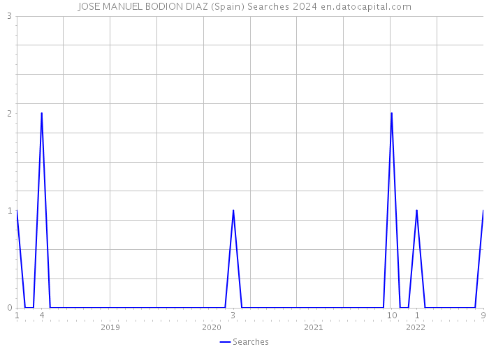 JOSE MANUEL BODION DIAZ (Spain) Searches 2024 