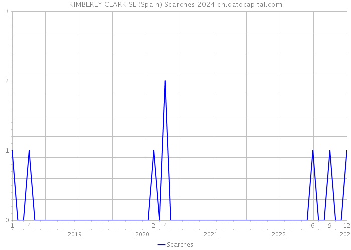 KIMBERLY CLARK SL (Spain) Searches 2024 