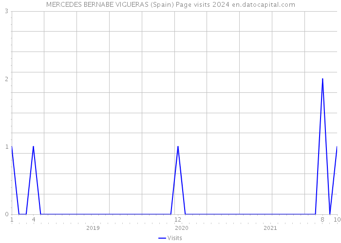 MERCEDES BERNABE VIGUERAS (Spain) Page visits 2024 