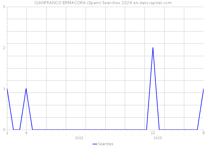 GIANFRANCO ERMACORA (Spain) Searches 2024 