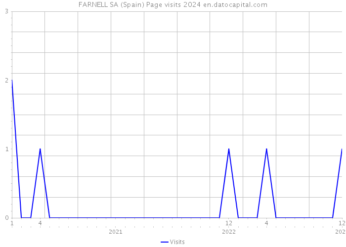 FARNELL SA (Spain) Page visits 2024 