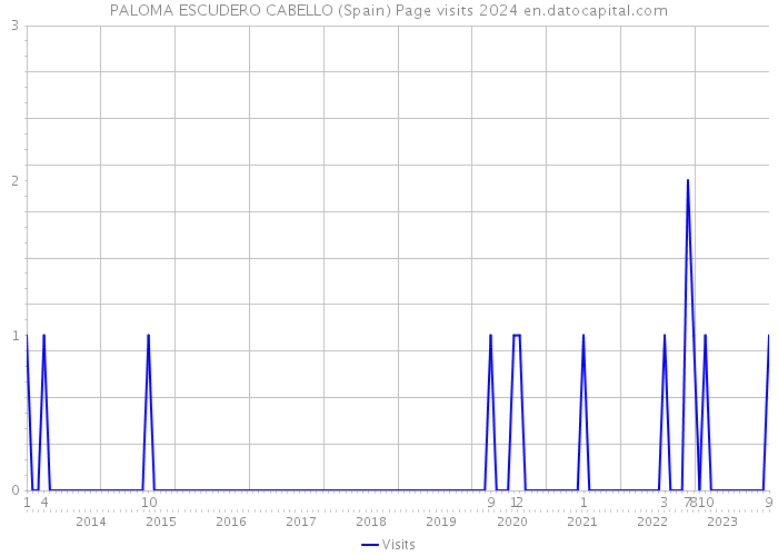 PALOMA ESCUDERO CABELLO (Spain) Page visits 2024 