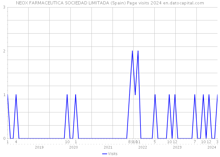 NEOX FARMACEUTICA SOCIEDAD LIMITADA (Spain) Page visits 2024 