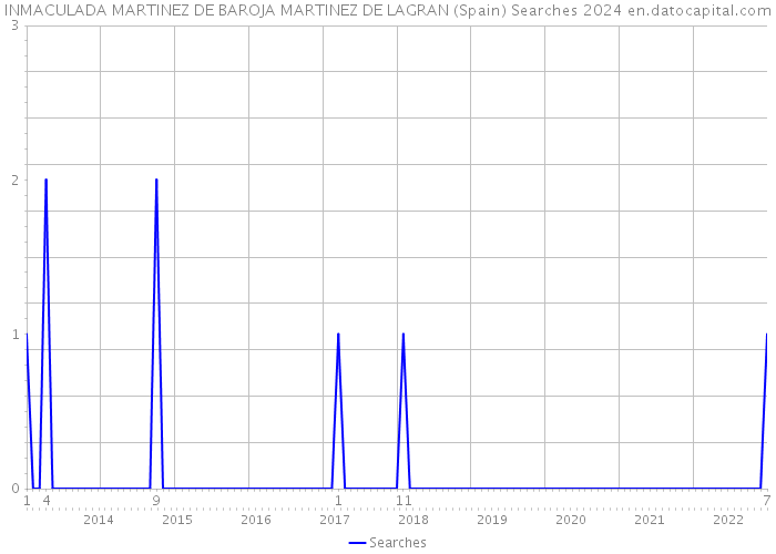 INMACULADA MARTINEZ DE BAROJA MARTINEZ DE LAGRAN (Spain) Searches 2024 
