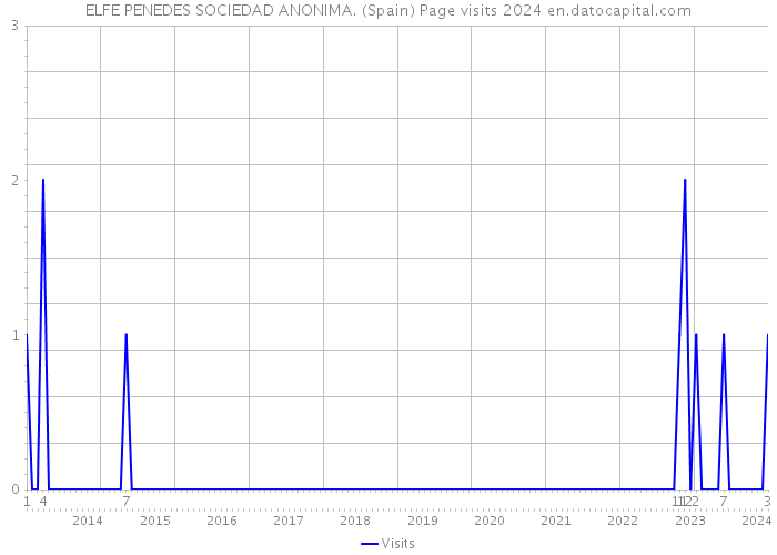 ELFE PENEDES SOCIEDAD ANONIMA. (Spain) Page visits 2024 