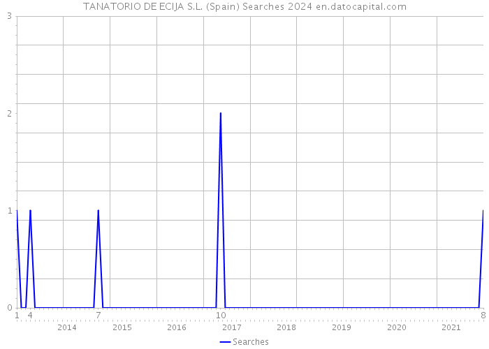 TANATORIO DE ECIJA S.L. (Spain) Searches 2024 