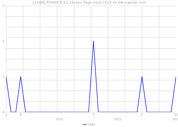 GLOBAL FINANCE S.L. (Spain) Page visits 2024 
