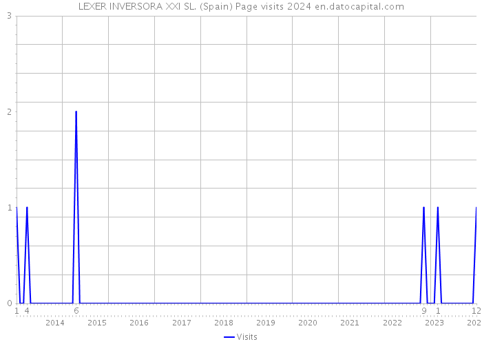 LEXER INVERSORA XXI SL. (Spain) Page visits 2024 