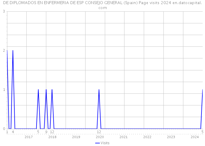 DE DIPLOMADOS EN ENFERMERIA DE ESP CONSEJO GENERAL (Spain) Page visits 2024 