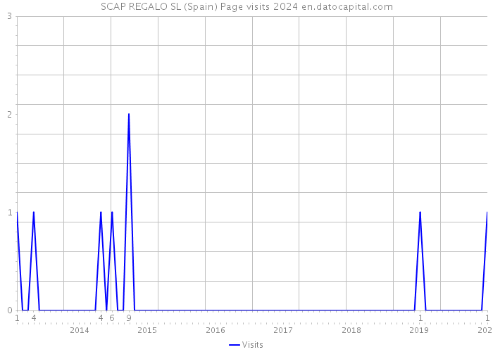 SCAP REGALO SL (Spain) Page visits 2024 
