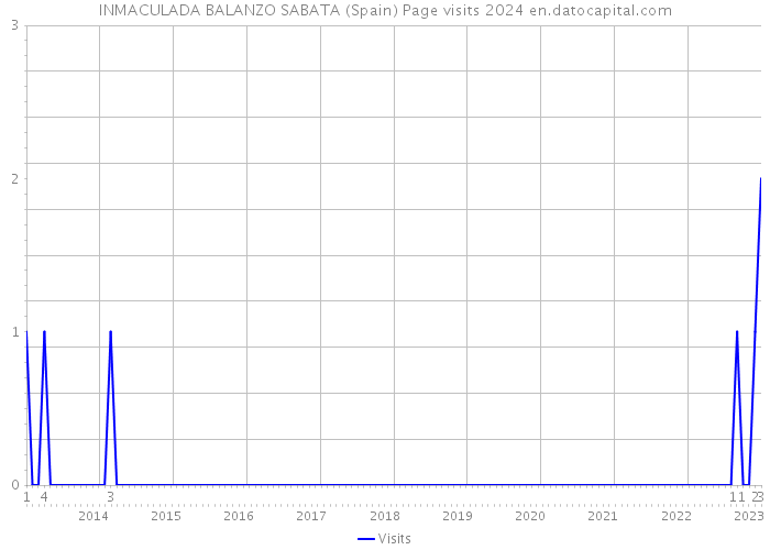 INMACULADA BALANZO SABATA (Spain) Page visits 2024 