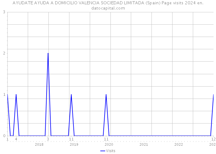 AYUDATE AYUDA A DOMICILIO VALENCIA SOCIEDAD LIMITADA (Spain) Page visits 2024 