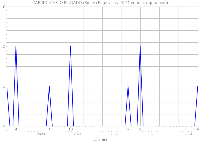 CARRIONPABLO PINDADO (Spain) Page visits 2024 