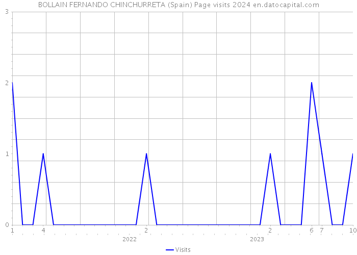 BOLLAIN FERNANDO CHINCHURRETA (Spain) Page visits 2024 