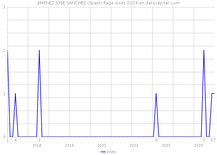 JIMENEZ JOSE SANCHEZ (Spain) Page visits 2024 
