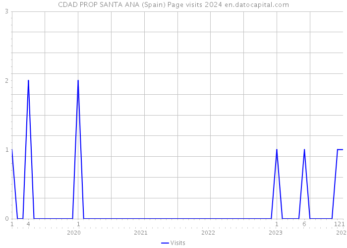 CDAD PROP SANTA ANA (Spain) Page visits 2024 