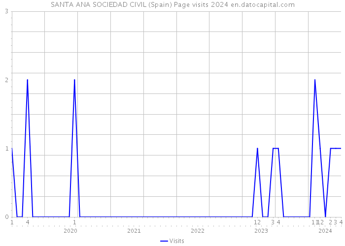 SANTA ANA SOCIEDAD CIVIL (Spain) Page visits 2024 