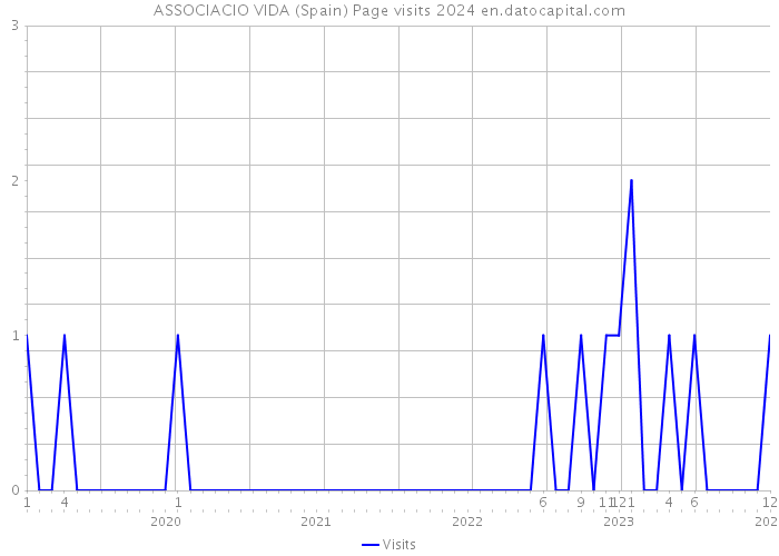 ASSOCIACIO VIDA (Spain) Page visits 2024 