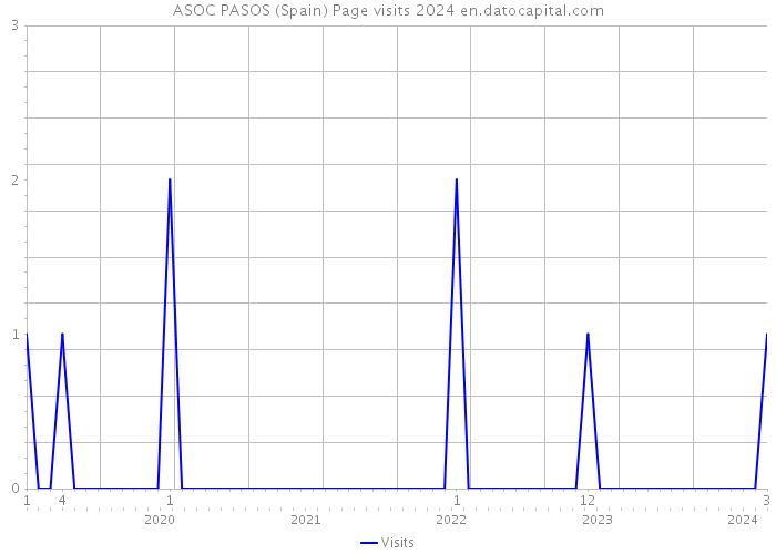 ASOC PASOS (Spain) Page visits 2024 